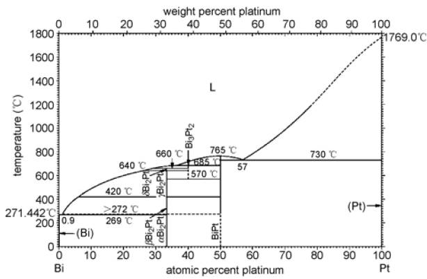 2和pt 2bi 3(仅在570-685℃间稳定存在),其不存在pt-bi二元固溶体合金